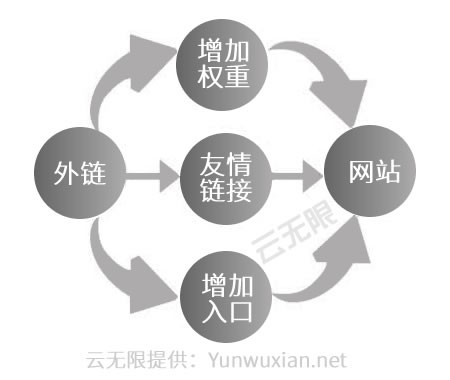 站外SEO優化流程